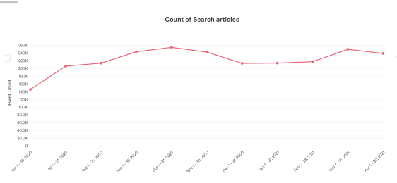 Line chart of count of article searches per month, rising from about 150 thousand to about 240 thousand events between mid 2020 and April 2021.