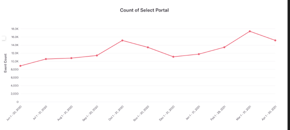 Line chart of count of select portal events per month, growing from about 8 thousand to over 16 thousand between mid 2020 and April 2021.