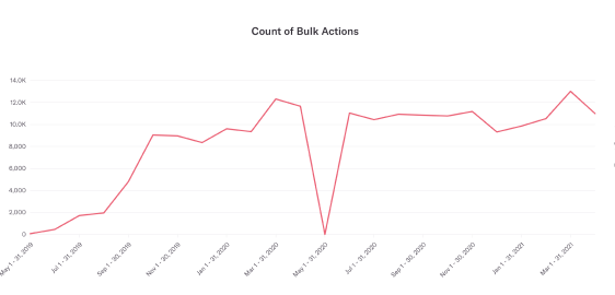 Line chart of count of bulk actions per month from 2019 to 2021, growing from near zero to twelve thousand events.