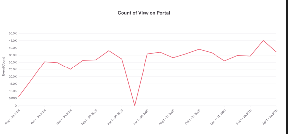 Line chart of count of views on portal per month from 2019 to 2021, growing to around 45 thousand events.