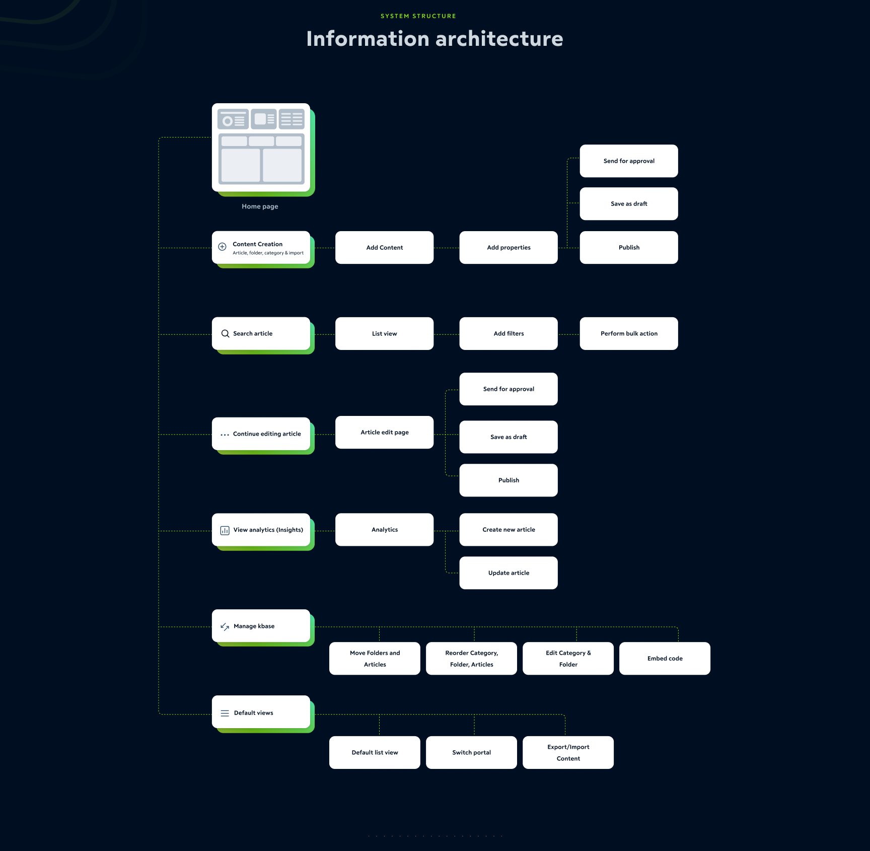 Information architecture diagram of the Knowledge Base: home page branching into content creation, search, article editing, analytics, knowledge base management and default views, each with their downstream actions.