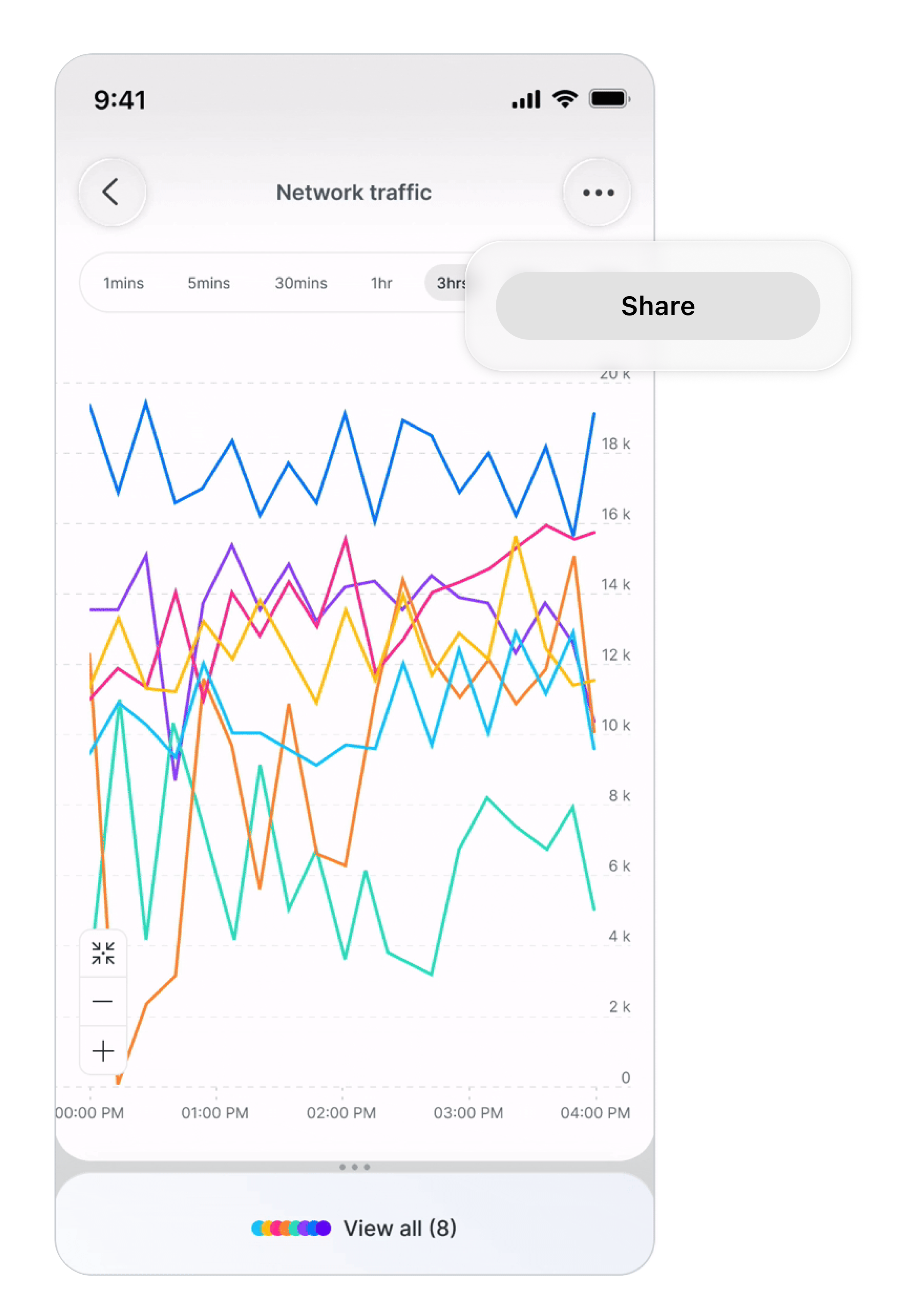 Phone showing a Network traffic multi-series chart with a time-range selector, an expand control, a View all legend summary, and a Share action raised above the chart as a floating pill.