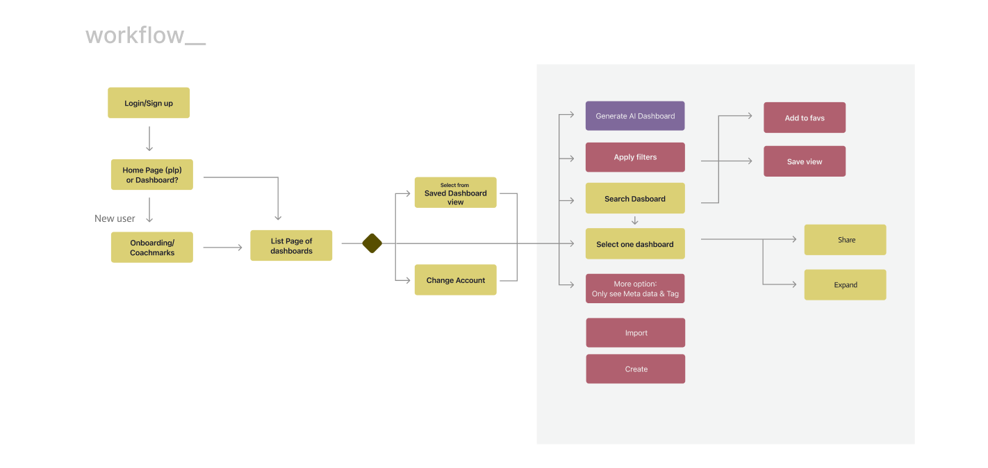 Workflow diagram from login and onboarding through the dashboard list to saved views, filters, search, sharing, expanding and AI dashboard generation.