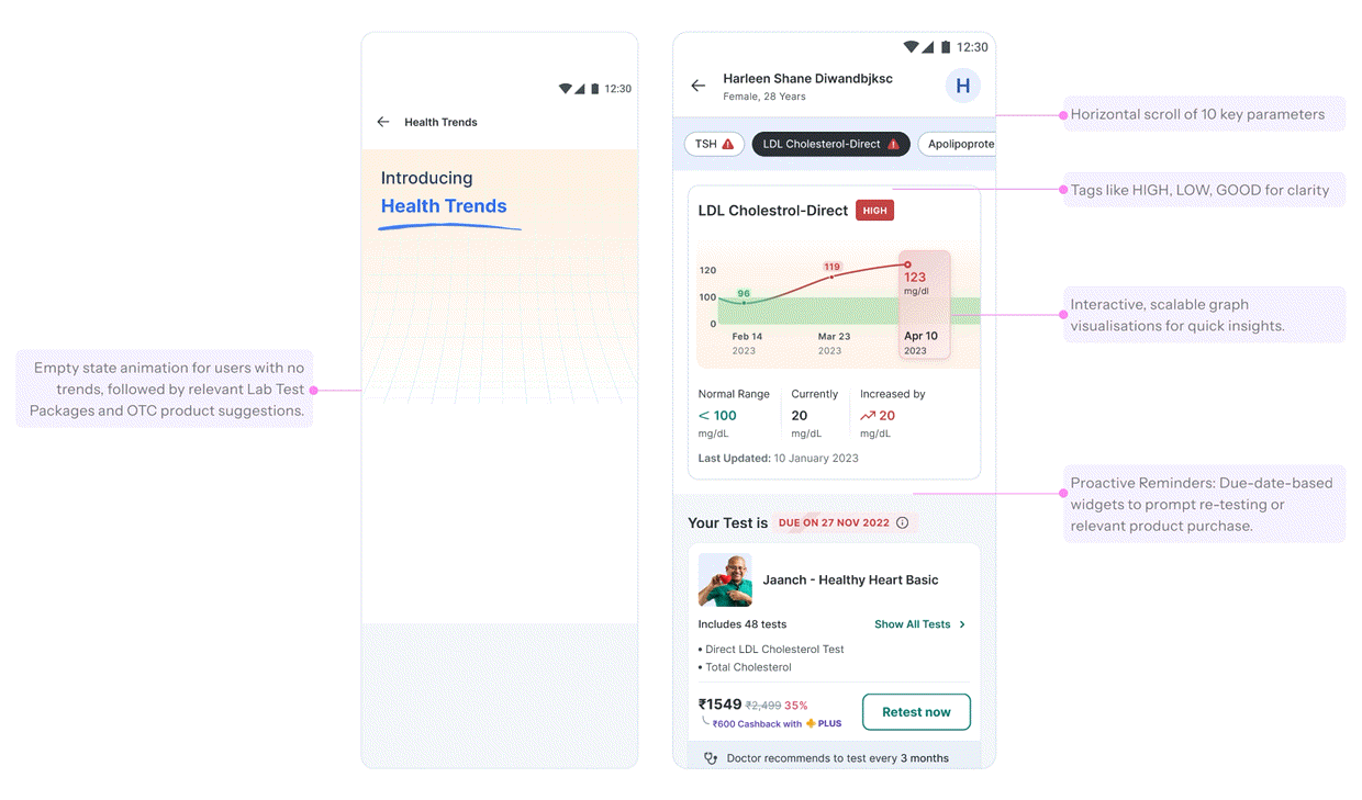 Health Trends prototype in motion: the empty state animates into a live Apolipoprotein B trend graph, then reveals a doctor-recommended retest package and product suggestions, beside the annotated parameter view.